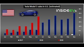 שנה עם טסלה מודל 3, מחירים וכלכלת טסלה