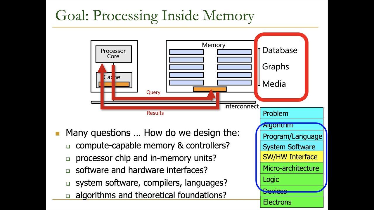 Computer Architecture - Lecture 6: Processing using Memory (Fall 2021)