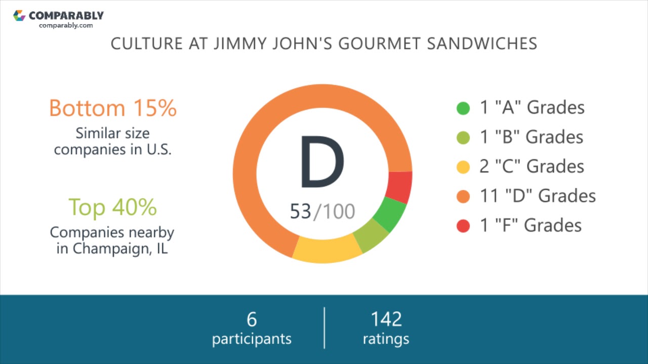 Jimmy John's Gourmet Sandwiches' CEO and Office Environment - Q1 2019
