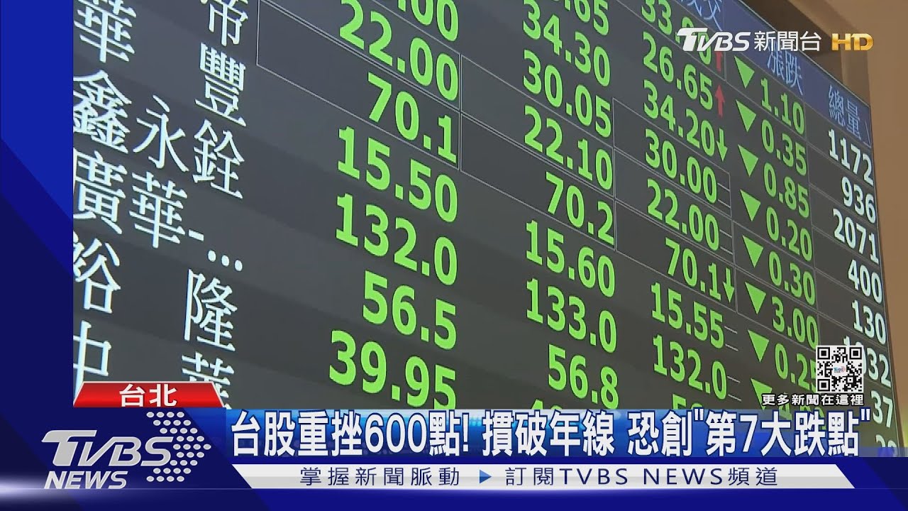 烏俄衝擊!台股收盤慘崩557點 摜破年線