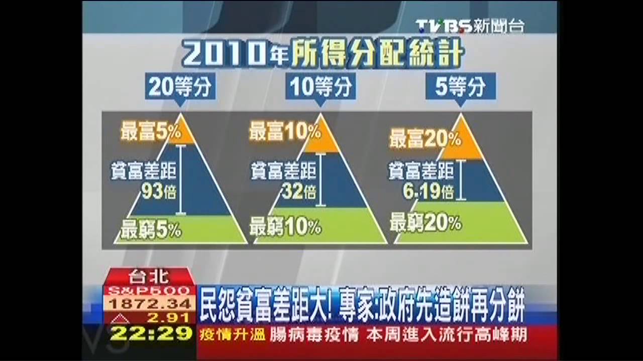 民怨貧富差距大！　專家：政府先造餅再分餅