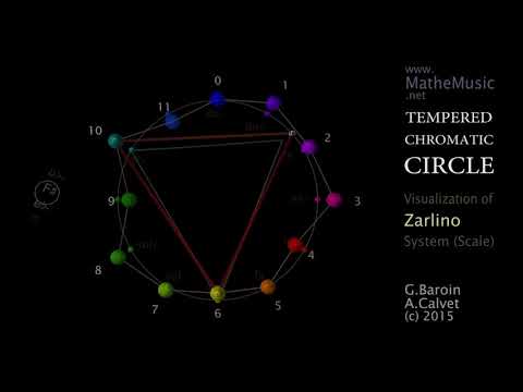 Visualizing Temperaments 6: Tempered Chromatic Circle (Zarlino)
