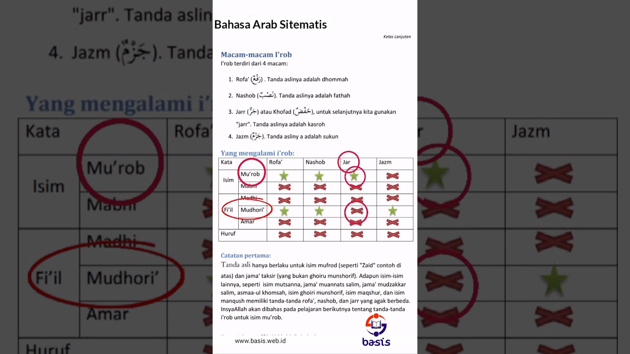 Pelajaran 49 ~ Macam Macam I’rob Dan Catatan Pertama, Halaman 17