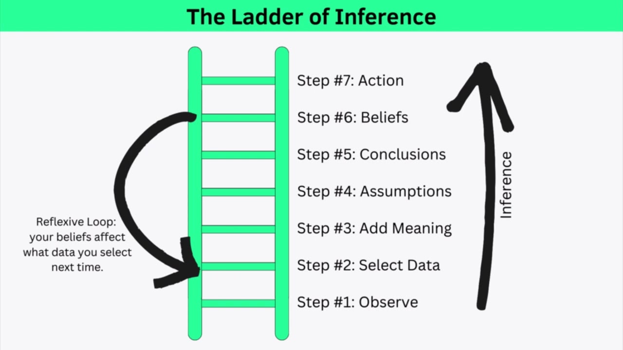 Ladder of Inference Explained