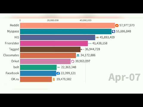 Most Popular Social Media Platforms 1997 - 2020