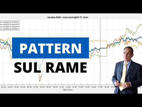 Come sfruttare i Pattern ricorrenti del Rame (con Codice)