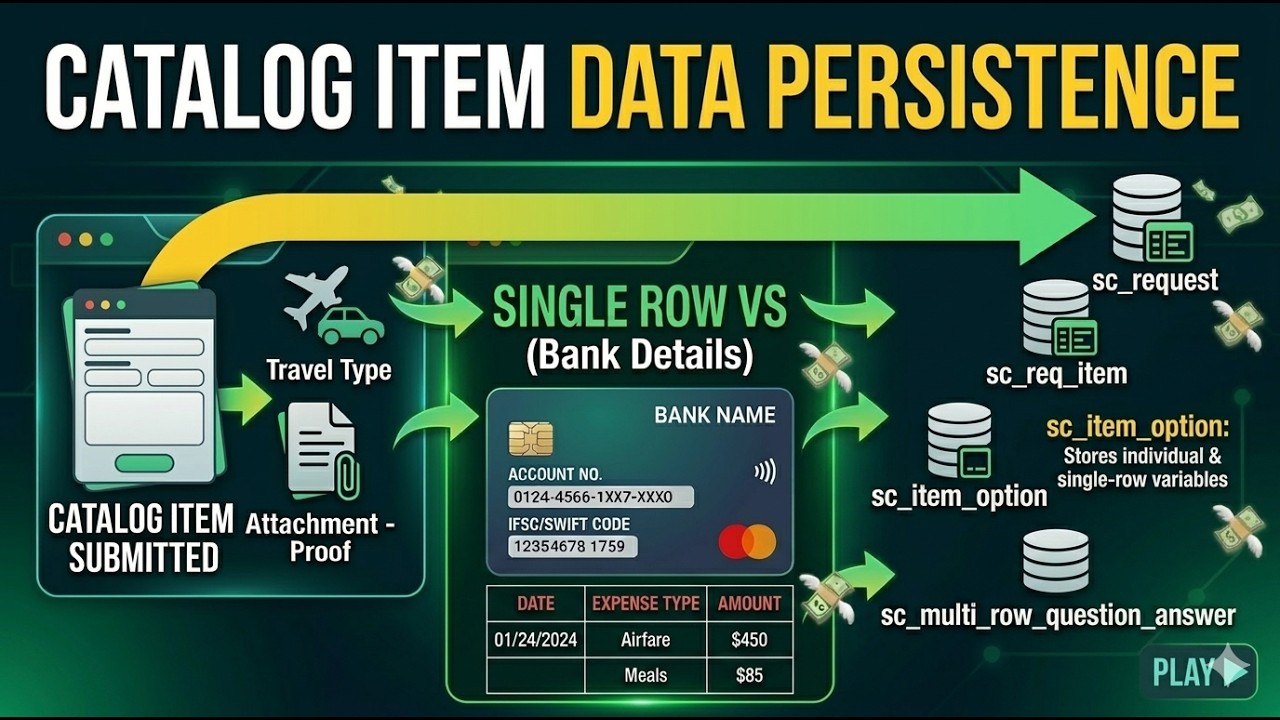 ServiceNow Data Persistence: Where do Catalog Variables/Variable set actually go?