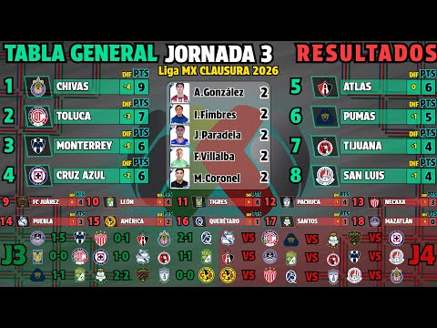 Liga MX Clausura 2026 Standings - Matchday 3 Results Today - Top Scorers - Upcoming Matches