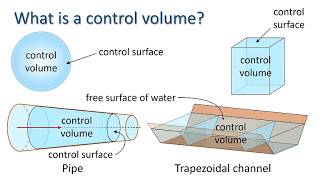 What is a control volume?