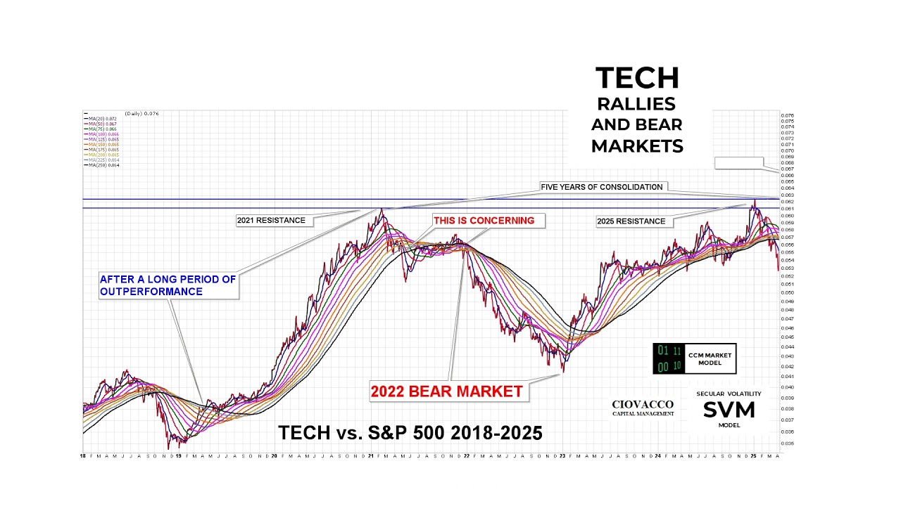 Tech Rally:  Too Far Or Early Stages?