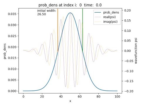 Decoherence and recoherence of wavepacket of particle-on-a-ring solution to Schrodinger equation