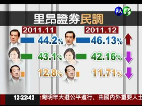 里昂最新民調:馬英九勝蔡英文4%