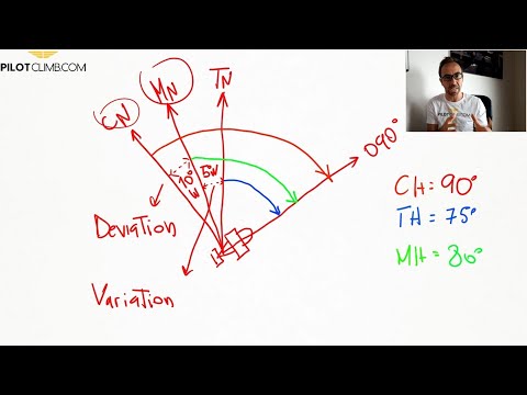 Compass Heading vs Magnetic Heading - [True North, Magnetic North and, Compass North]