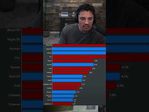 The MOST Popular Race In World of Warcraft