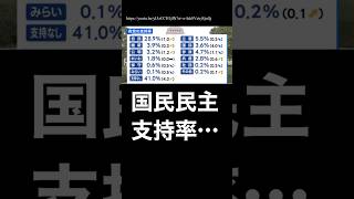 国民民主党の支持率が… #玉木雄一郎 #高市早苗内閣総理大臣 #選択的夫婦別姓制度 #経済政策 #電話世論調査 #政党支持率 #自民党 #立憲民主党 #参政党 #連立政権 #103万の壁 #暫定税率
