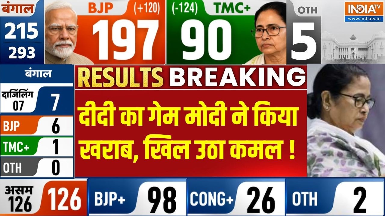 BJP Victory in Bengal: दीदी का गेम मोदी ने किया खराब, खिल उठा कमल !  PM Modi