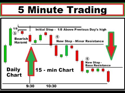 Trading time management gain per day