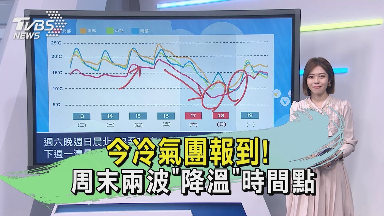 今冷氣團報到 ! 周末兩波「降溫」時間點