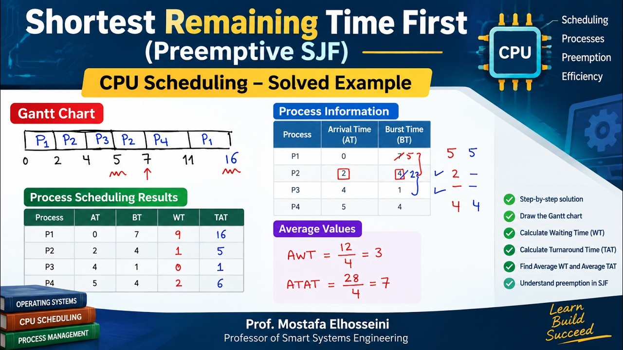OS CPU Scheduling SRJF Solved Example