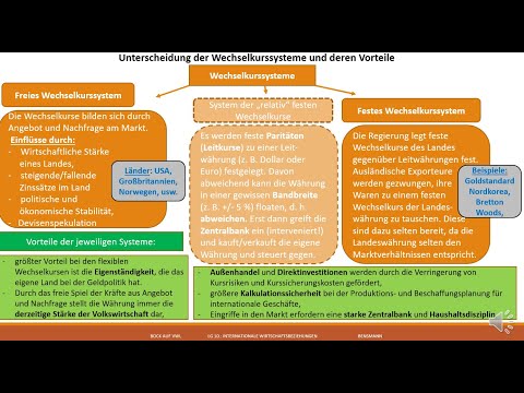Währungssysteme und Wechselkurse