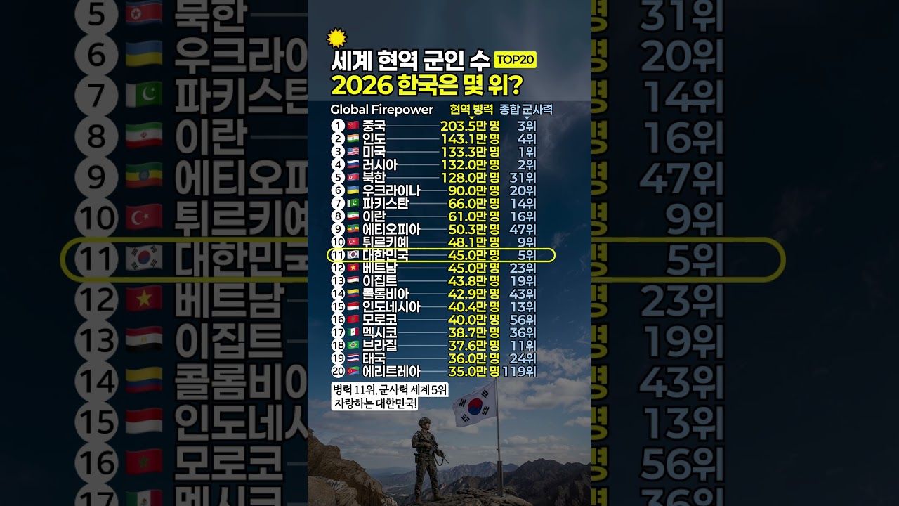 세계 현역 군인 수와 한국의 위치