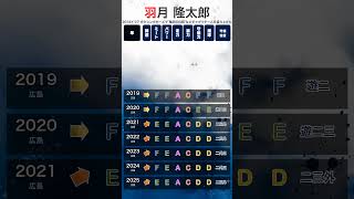 【パワプロ能力推移】 #羽月隆太郎 #パワプロ #パワプロ2026 #広島東洋カープ