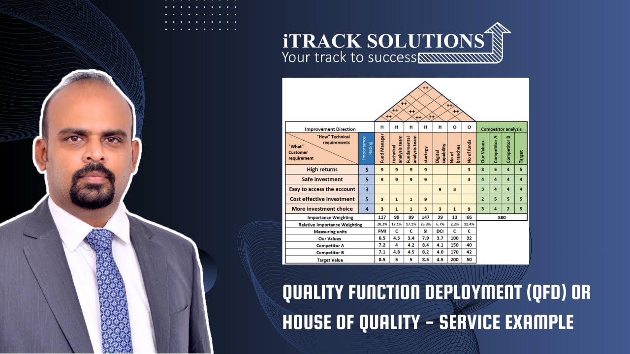 Design Tools : Quality function deployment ( #qfd ) or #HouseOfQuality - Service example