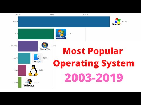 Most Popular Operating Systems 2003-2019