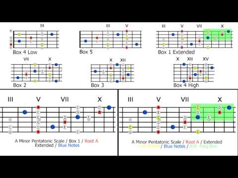 A Minor Pentatonic Scale Drill Exercise Box 1 Extended + Blue Notes + Curl Notes