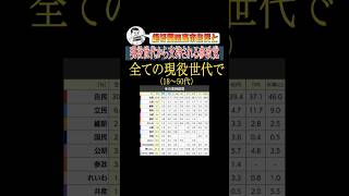 参政党と立憲・対極の政党支持率！#shorts #参政党 #神谷宗幣 #政治