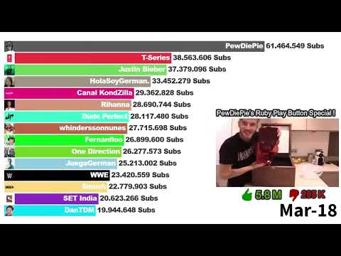 Top 15 YouTube Channels, But MrBeast Wins! +Future 2006 2024