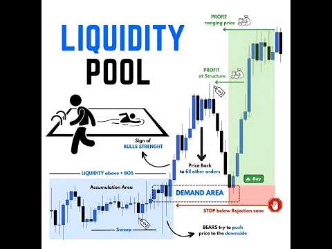 "Liquidity Pool Trading Strategy | Smart Money Concept (SMC) | Forex & Stock Market Setup"