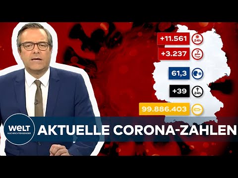 AKTUELLE CORONA-ZAHLEN: RKI registriert 11.561 Covid19-Neuinfektionen - Inzidenz bei 61,3