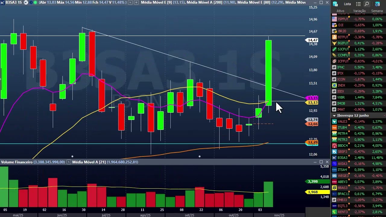 Fechamento dia 13 de novembro
