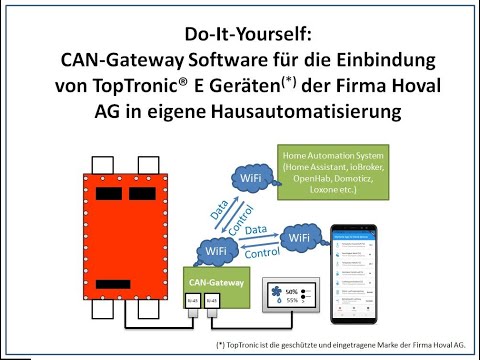CAN-Gateway Software: Einführung