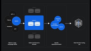 Finetune LLMs on MonsterAPI using Monster Tuner