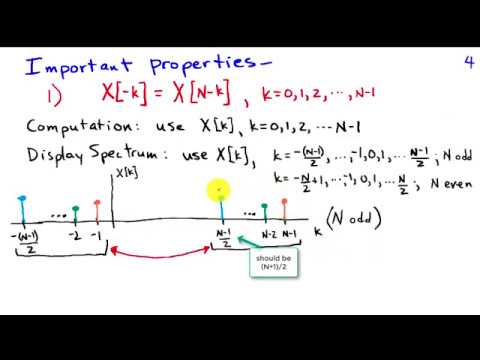 The Discrete Fourier Transform