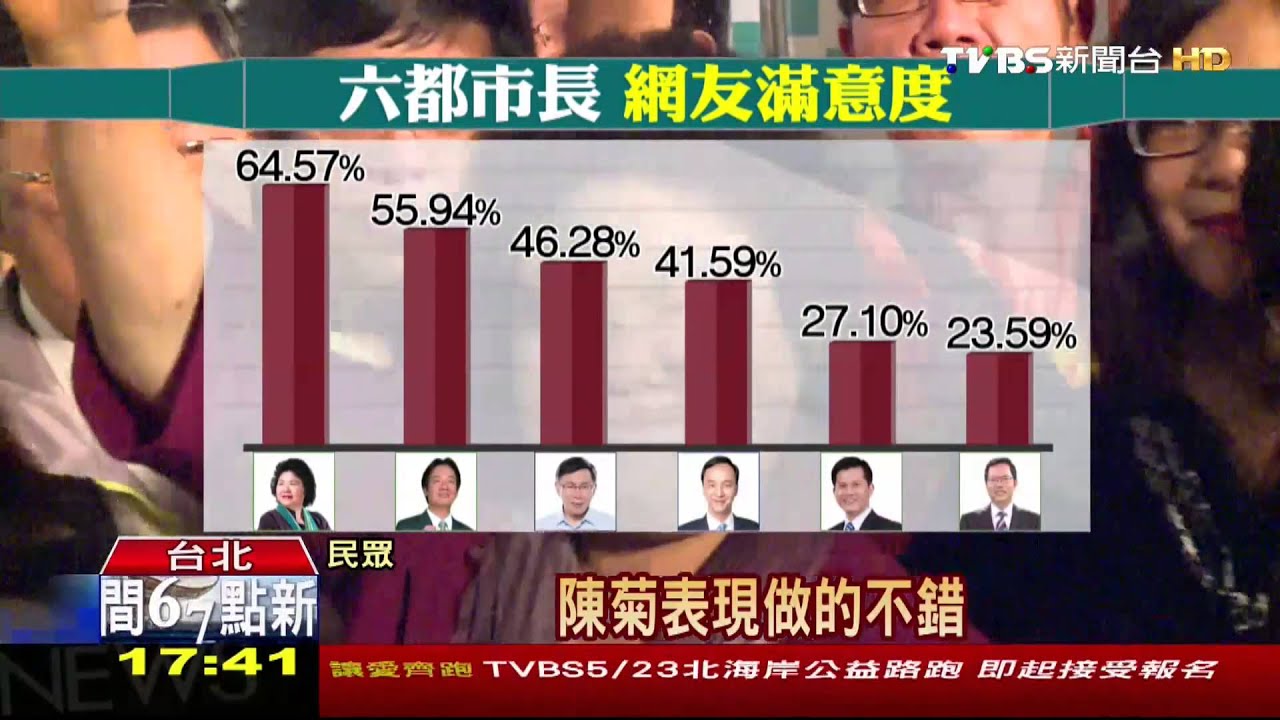 六都百日新局/百日成績!柯關注度破表 陳菊網路滿意冠軍