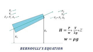 Mastering Bernoulli's Principle: Complete Derivation and Applications in Fluid Mechanics #bernoulli