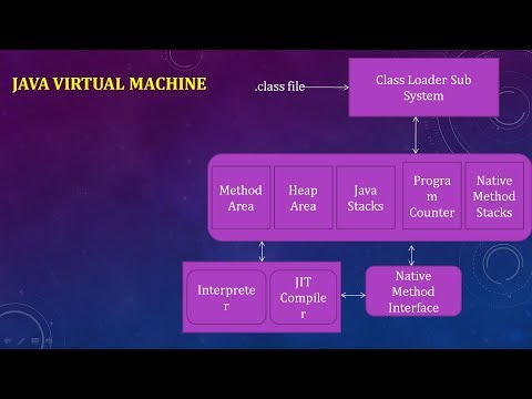 Java Virtual Machine By Tech Guru