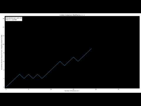 Collatz Conjecture Modified (n+1) from 1 to 21000