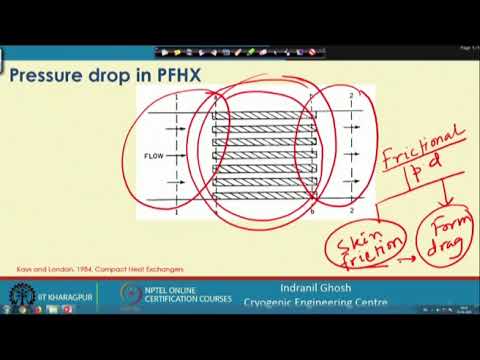 Plate fin heat exchanger : Pressure drop