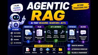 Agentic RAG: The Future of Intelligent AI Systems