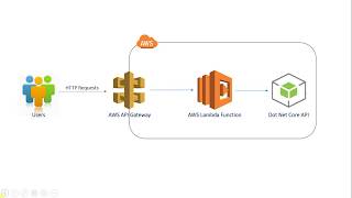 Create & Deploy Serverless Dot Net Core Web API with Lambda Fucntion & API Gateway