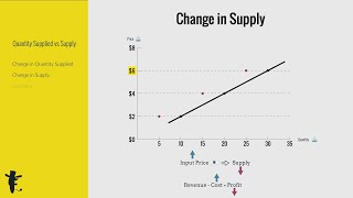Change in Quantity Supplied vs Change in Supply