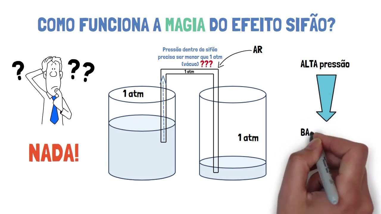 O que é o EFEITO SIFÃO?