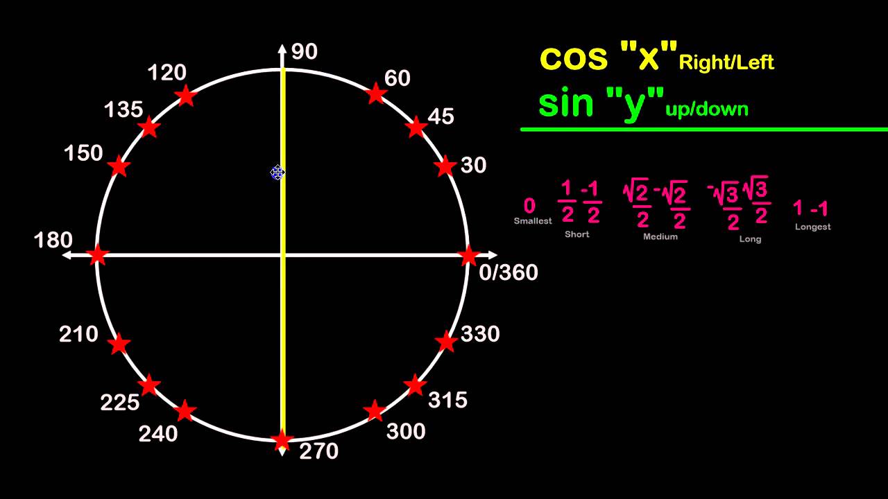 Unit Circle Practice