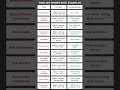 English Grammar Tense S Structure And Examples Learnenglish Englishgrammar Englishgrammarpractice