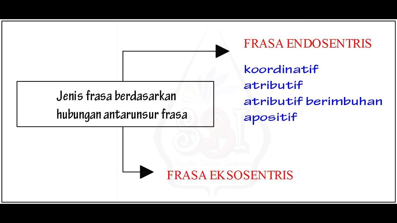 Jenis Frasa Bahasa Indonesia dan Contohnya | Bagian Kesatu
