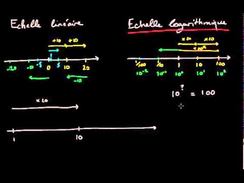 comment trouver echelle en math